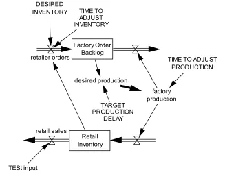 Figure 5.4aStock and ¯ow diagram for third model