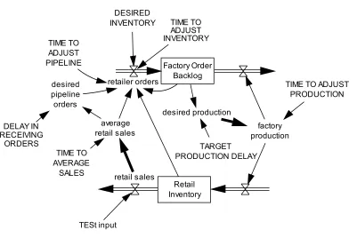 Figure 5.5aStock and ¯ow diagram for fourth model