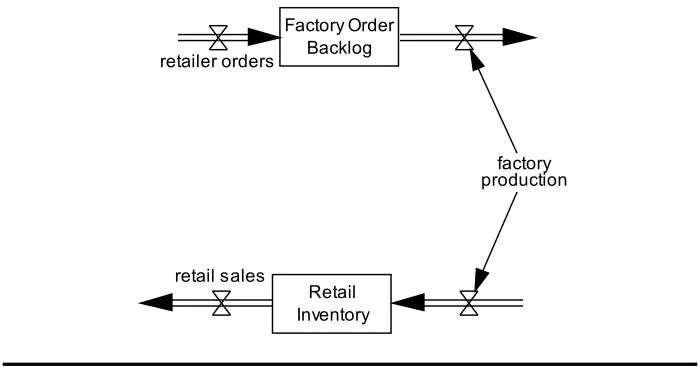 Figure 5.1A simple production-distribution system