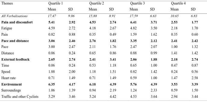 Table 3. Mean (SD) number of verbalisations by theme over distance quartile of the time trial