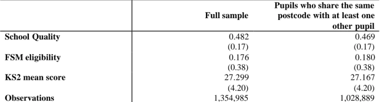 Table 3: Overall sample compared to same postcode sample 