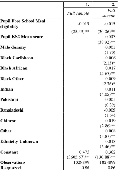 Table 5: Postcode-cohort FE regressions of school quality on personal  characteristics on non-selective LEAs 