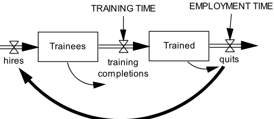 Figure 9.1Personnel training model