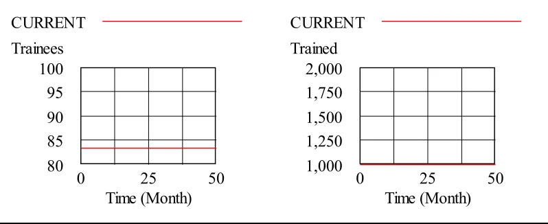 Figure 9.2Personnel training model (modi�ed initial conditions)