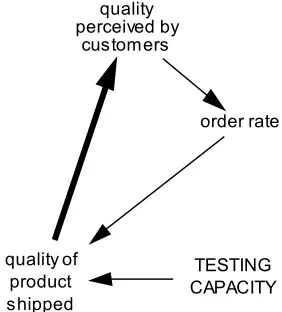 Figure 9.3Quality impacts ordering