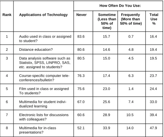 Table 1 also demonstrates the frequency with which faculty do not use certain technolo- technolo-gies for instruction