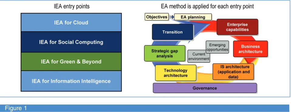 Figure 1IEA is an architectural style and technique that addresses current and future business and IT trends, as well as the technological impact of a