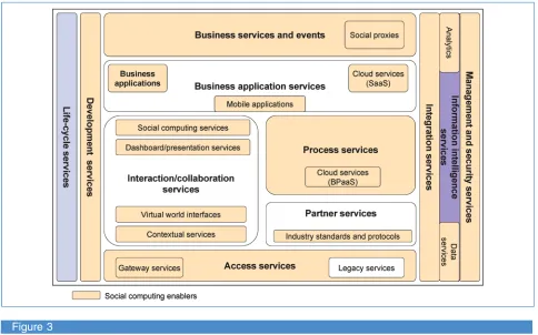 Figure 3Diagram of the IEATF for Social Computing depicting the IS architecture building blocks.