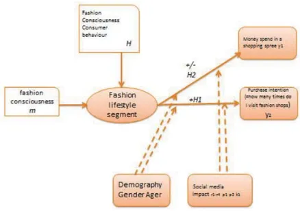 Figure 1 shows the hypothesized relationship among these variables in the model. 