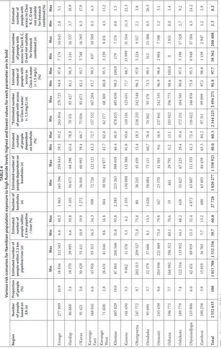 TABLE 4Various risk scenarios for Namibian population exposure to high fluoride levels; highest and lowest values for each parameter are in bold