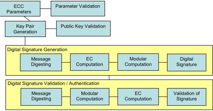 Figure 1: ANSI X9.62 Protocol for Elliptic Curve Cryptography 