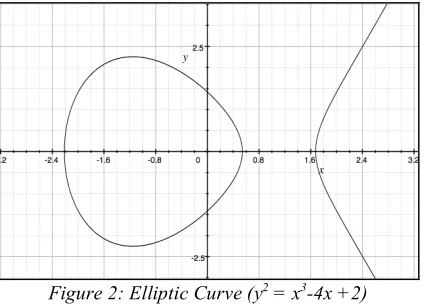 Figure 2: Elliptic Curve (y2 = x3-4x +2) 