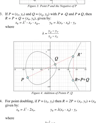 Figure 4: Addition of Points P, Q 