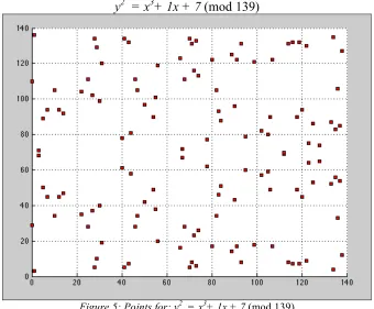 Figure 5: Points for: y2  = x3+ 1x + 7 (mod 139) 