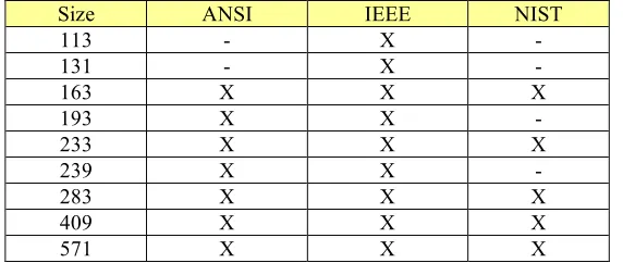 Figure 10: Approved Security Level and Bound for the Order  