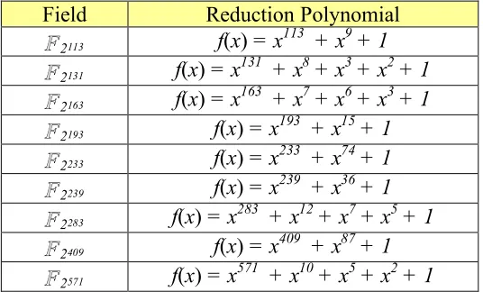 Figure 12: Reduction Polynomials in Binary Galois Fields [22]