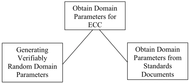 Figure 13: Ways to Obtain the Domain Parameters 