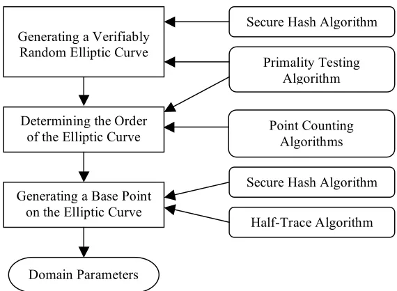 Figure 14: Steps in Obtaining the Domain Parameters[22]