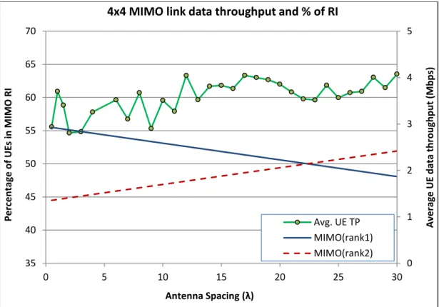 Figure  4.13 Average UE throughput and RI with antennas spacing. 