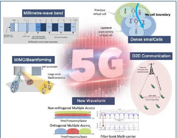 Figure  1.2 Emerging technologies for 5G. 