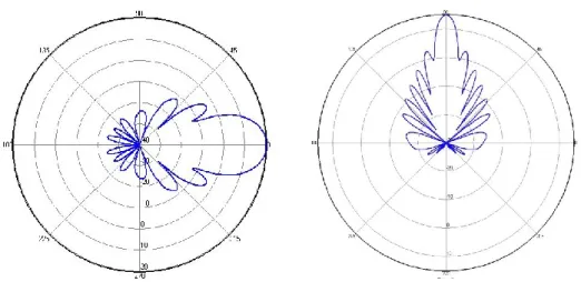 Figure  3.4 Beamforming patterns, left is horizontal and right is vertical. 