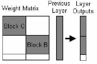 Figure 6-5: Weight Matrix partition such that inline activation cannot be performed 