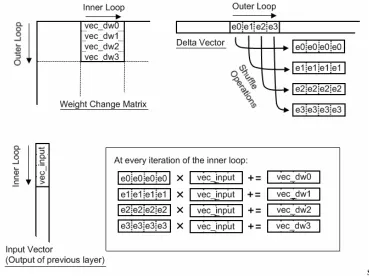 Figure 6-13: Matrix vector multiplication requiring no transpose to be taken 