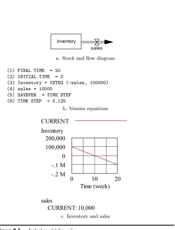 Figure 8.4Initial model for sales