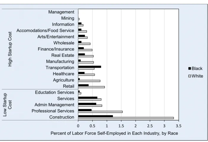 Figure 1.5:  Percent of Labor Force Self-Employed in Each Industry, by Race 