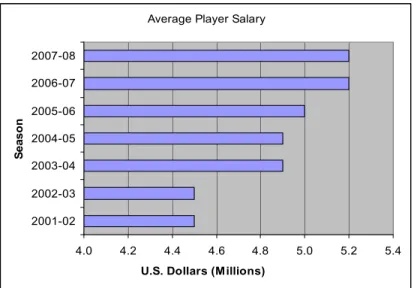 Figure 2.1: Average NBA Player Salary, 2001-02 to 2007-08 Seasons 