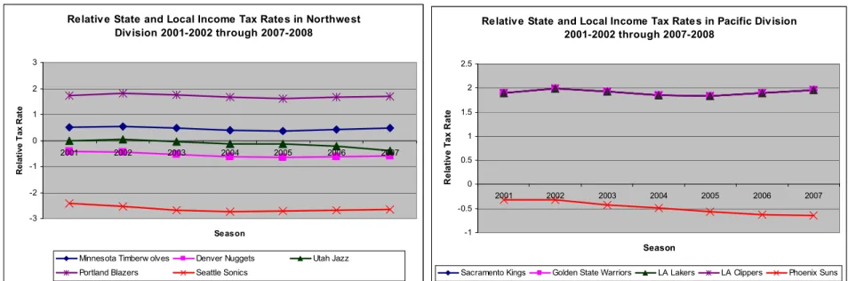 Figure 2.2 continued: Relative State and Local Income Tax rates in the NBA, 2001-02 to 2007-08 Seasons 