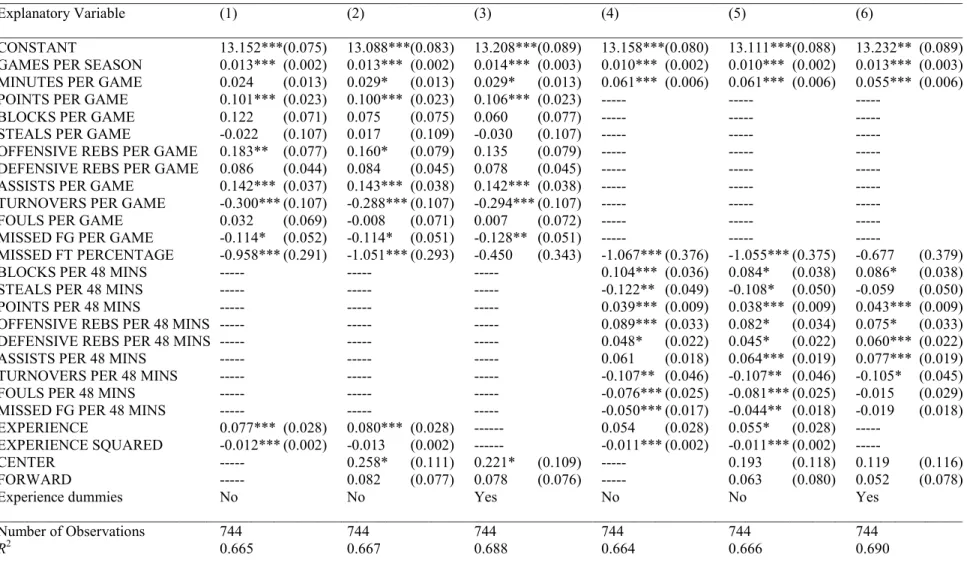 Table 2.3: Regression of the Logarithm of Yearly Salary Weighted by Contract Length    