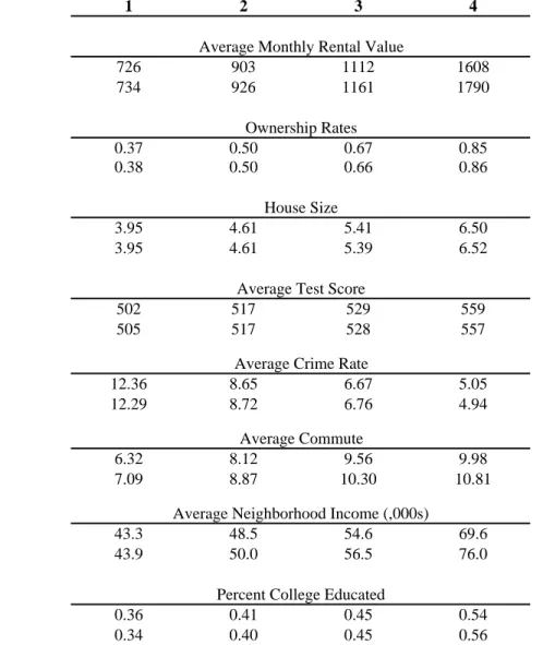 Table 5: Housing/Neighborhood Consumption: Effects of Increasing Income of Top Quartile by 10% 1 2 3 4 Pre-Simulation 726 903 1112 1608 Post-Simulation 734 926 1161 1790 Pre-Simulation 0.37 0.50 0.67 0.85 Post-Simulation 0.38 0.50 0.66 0.86 Pre-Simulation 