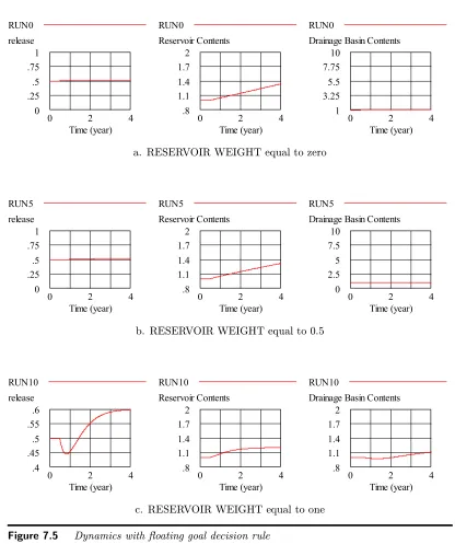 Figure 7.5Dynamics with �oating goal decision rule