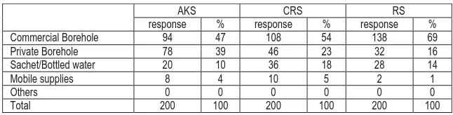 Table 2. Do you have access to Public Sources of Water Supply in Your Areas?   AKSresponse
