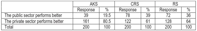 Table 3. Evaluation of the Public and Private Sources of Water Supply  AKSResponse