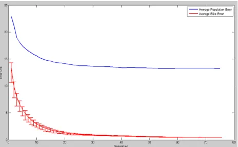 Figure 36, convergence plot of all 52 neurons for all 3 trials for each neuron showing 