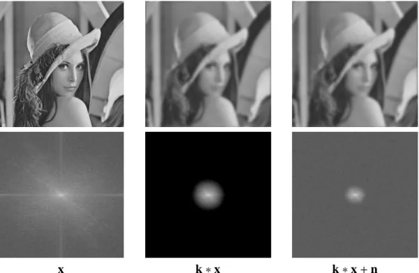 Figure 1.4.: Effect of a blur on the power spectrum. Top row is the image in real space, bottom row the power spectrum on a logarithmic scale