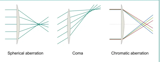 Figure 2.3.: Examples of optical aberrations: light rays are not focused into a single point.
