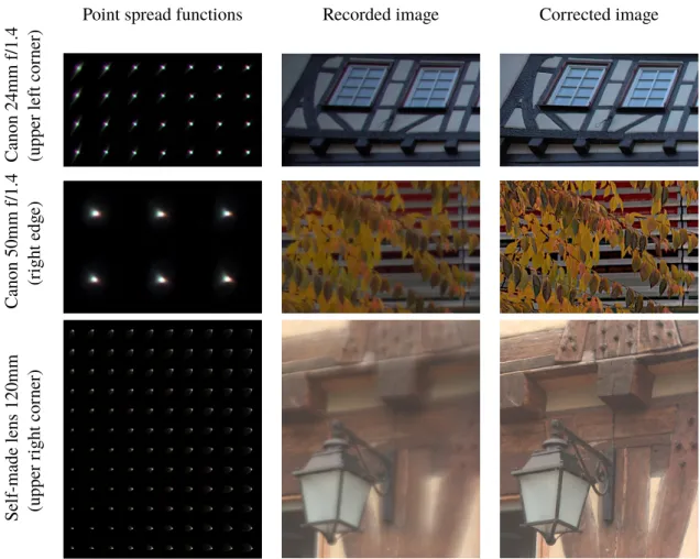 Figure 2.7.: Comparison between original and corrected image and the respective PSFs.