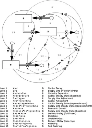 Figure 2.Flow diagram and shortest independent loop set – long wave model