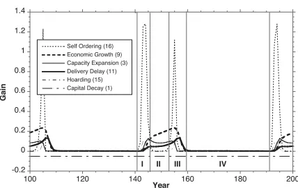 Figure 3.Behaviour of selected variables – long wavemodel
