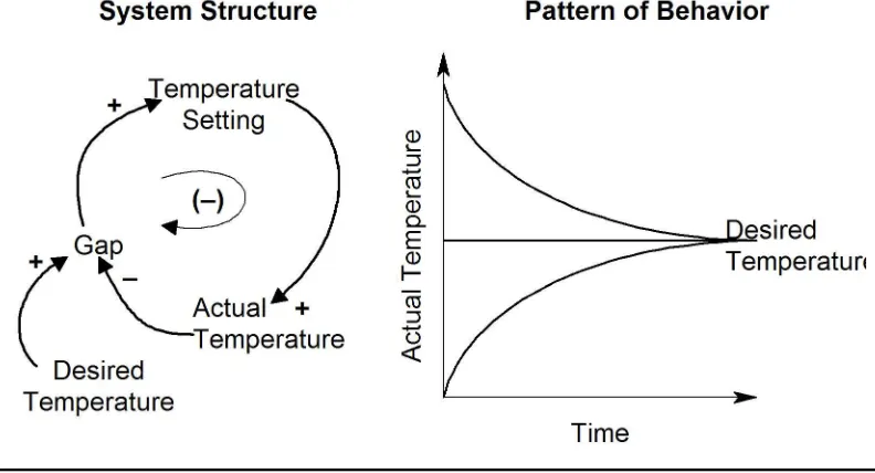 Figure 1.6Negative (balancing) feedback loop: Regulating an elective blanket