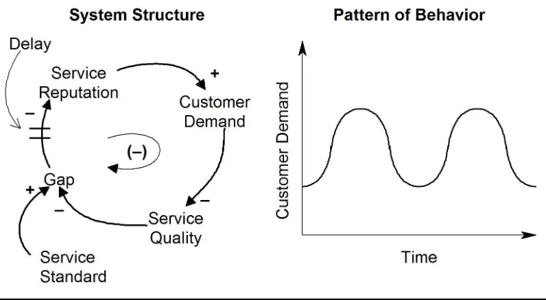Figure 1.7Negative feedback loop with delay: Service quality