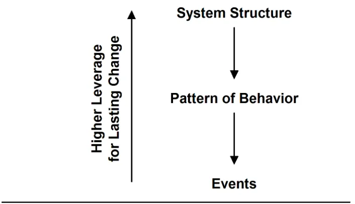 Figure 1.1Looking for high leverage