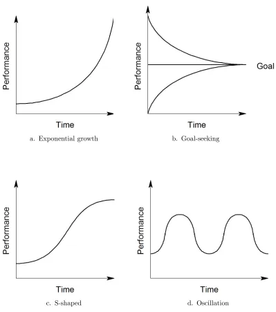Figure 1.2Characteristic patterns of system behavior