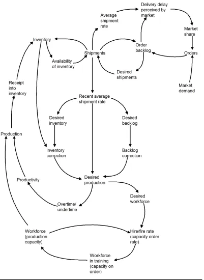 Figure 1.3Feedback structure of a basic production sector