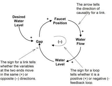 Figure 1.4Causal loop diagram notation
