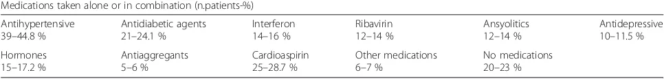 Table 1 Demographical characteristics and associated diseases in analyzed cohort of OLP patients