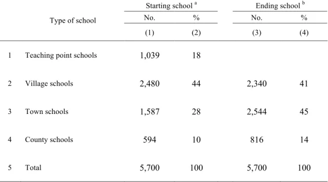 Table 1. Distribution of sample students by the type of school in which they started  primary school and by the type of school in which they finished primary school, in  three study counties in Northwest China, 2009 